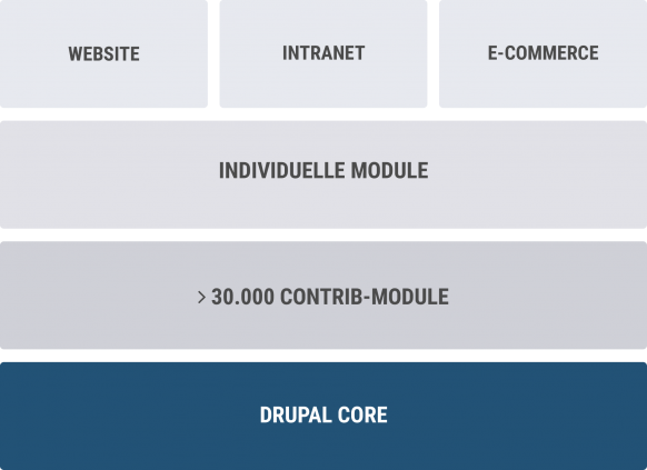 Mithilfe des Drupal-Core sowie Modulen können Internet-, Intranet- und E-Commerce Lösungen erstellt werden